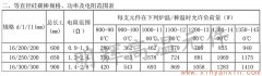 16等直徑硅碳棒常用規格、功率、電阻范圍表