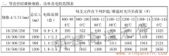 18等直徑硅碳棒常用規格、功率、電阻范圍表