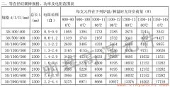 30等直徑硅碳棒常用規格、功率、電阻范圍表